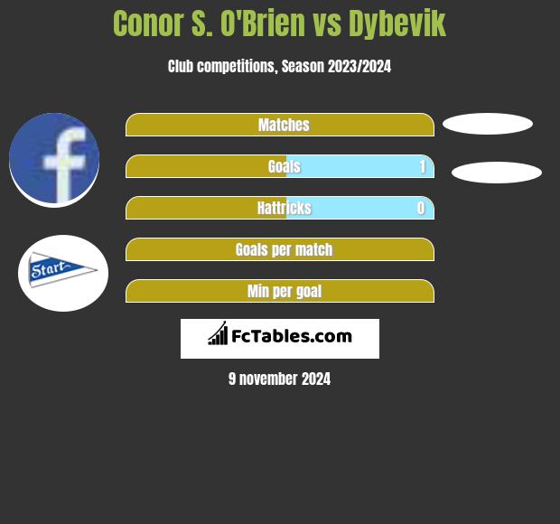 Conor S. O'Brien vs Dybevik h2h player stats