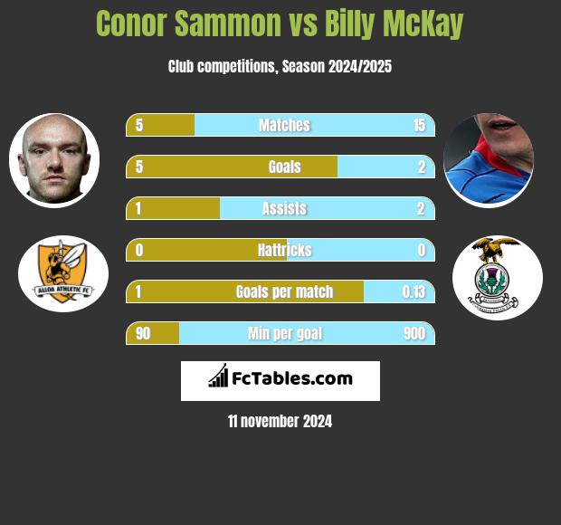 Conor Sammon vs Billy McKay h2h player stats