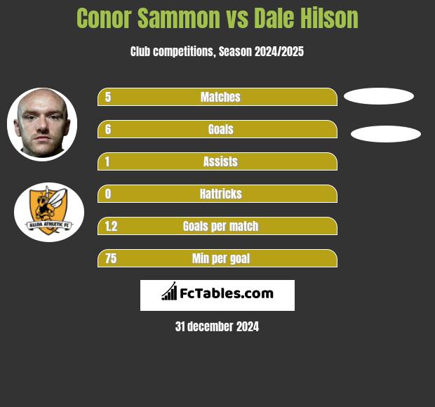 Conor Sammon vs Dale Hilson h2h player stats