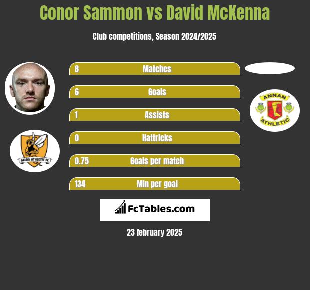 Conor Sammon vs David McKenna h2h player stats