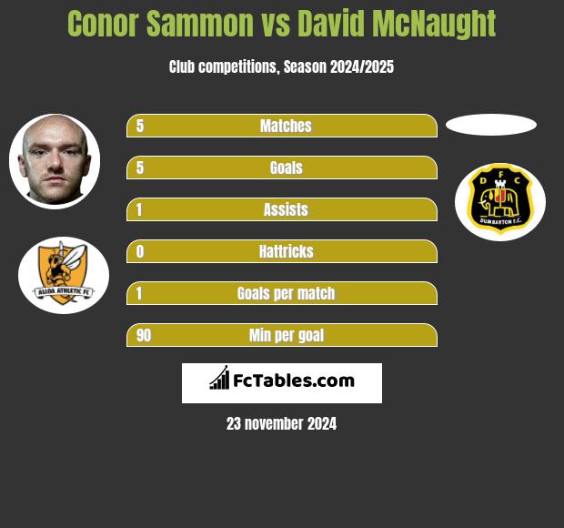 Conor Sammon vs David McNaught h2h player stats