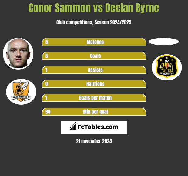 Conor Sammon vs Declan Byrne h2h player stats