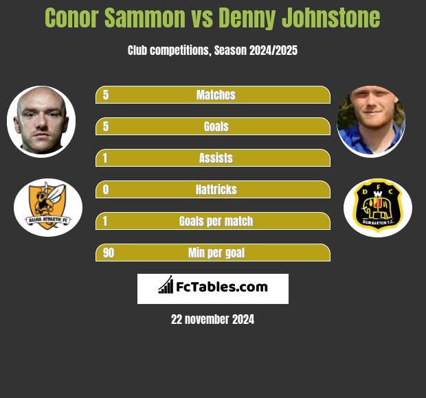 Conor Sammon vs Denny Johnstone h2h player stats