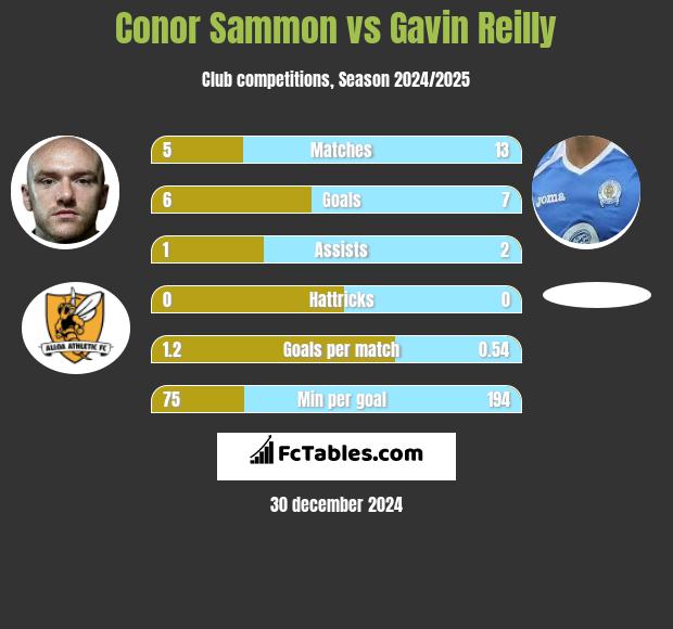 Conor Sammon vs Gavin Reilly h2h player stats