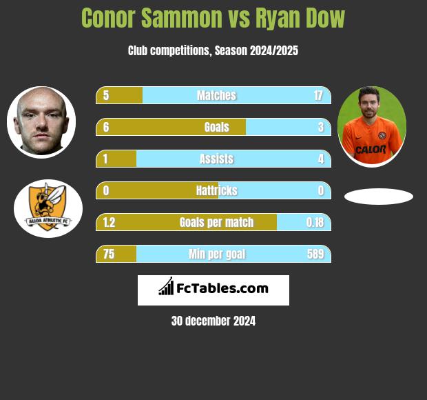 Conor Sammon vs Ryan Dow h2h player stats