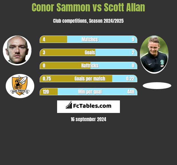 Conor Sammon vs Scott Allan h2h player stats