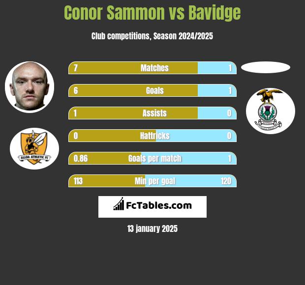 Conor Sammon vs Bavidge h2h player stats