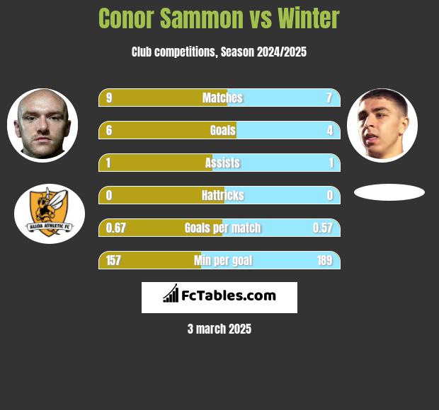 Conor Sammon vs Winter h2h player stats