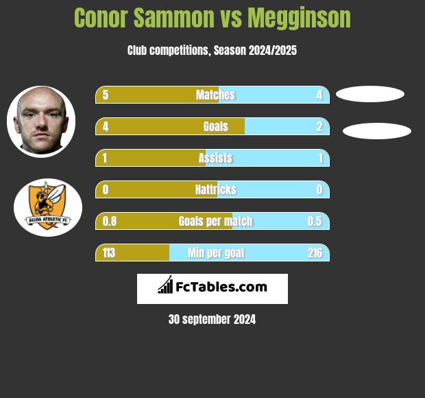 Conor Sammon vs Megginson h2h player stats