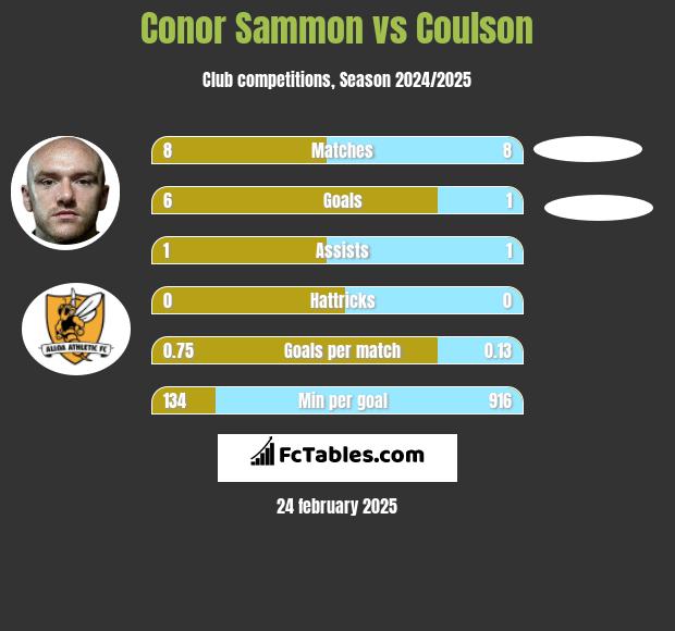 Conor Sammon vs Coulson h2h player stats