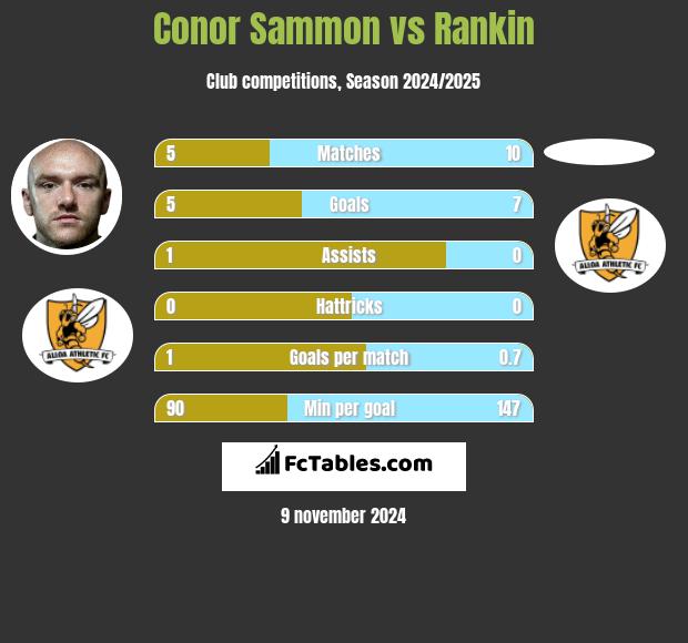 Conor Sammon vs Rankin h2h player stats