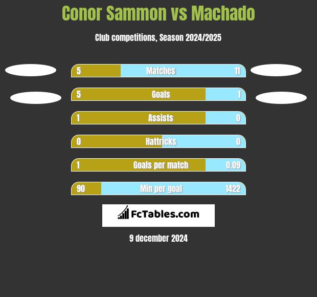 Conor Sammon vs Machado h2h player stats