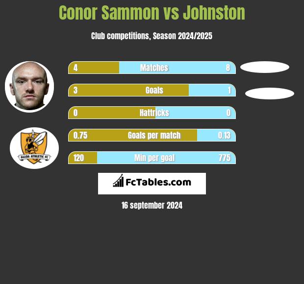 Conor Sammon vs Johnston h2h player stats