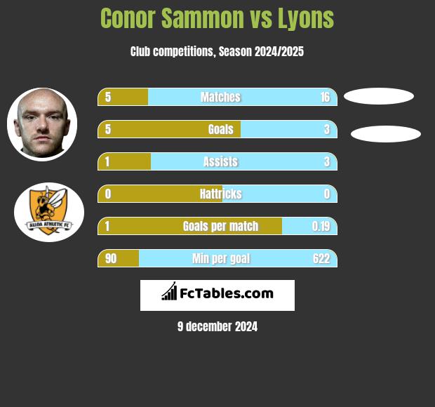 Conor Sammon vs Lyons h2h player stats