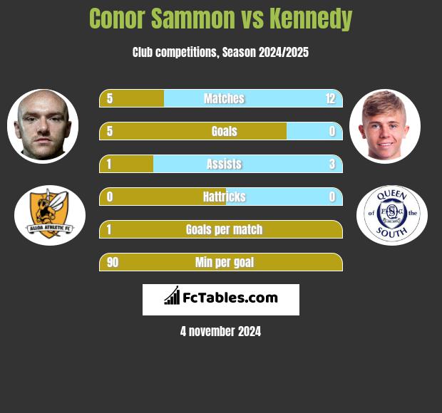 Conor Sammon vs Kennedy h2h player stats