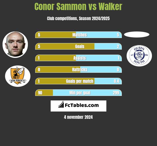 Conor Sammon vs Walker h2h player stats