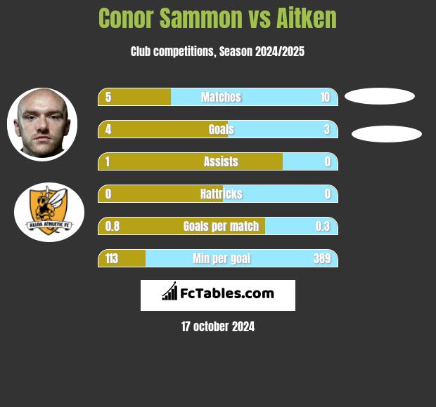 Conor Sammon vs Aitken h2h player stats