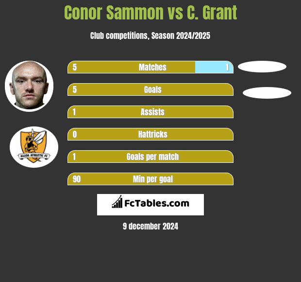 Conor Sammon vs C. Grant h2h player stats