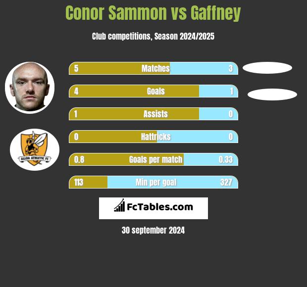 Conor Sammon vs Gaffney h2h player stats