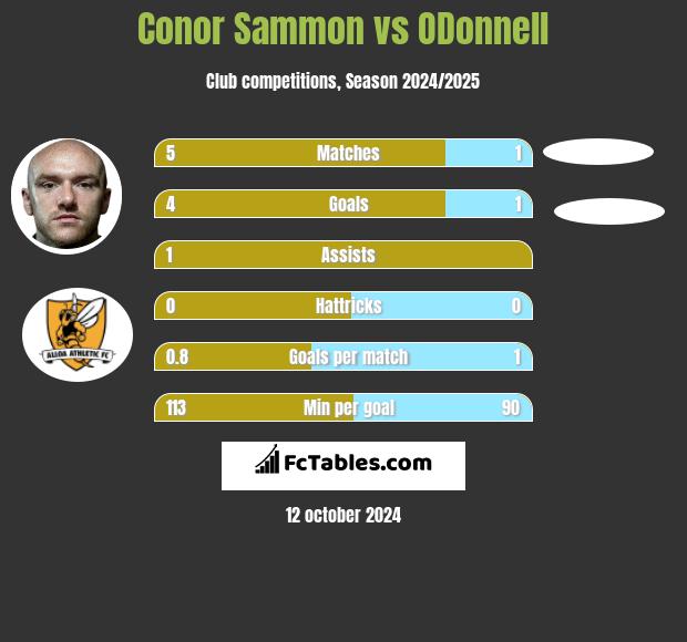 Conor Sammon vs ODonnell	 h2h player stats