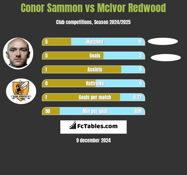 Conor Sammon vs McIvor Redwood h2h player stats