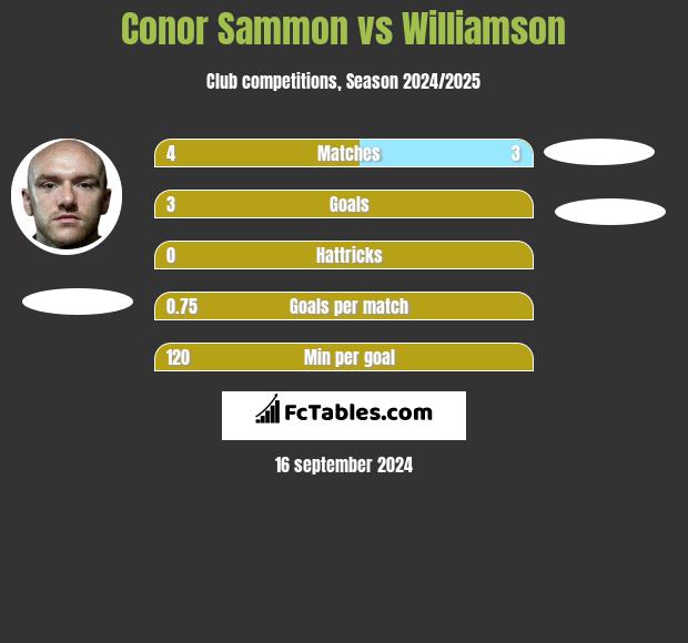 Conor Sammon vs Williamson h2h player stats