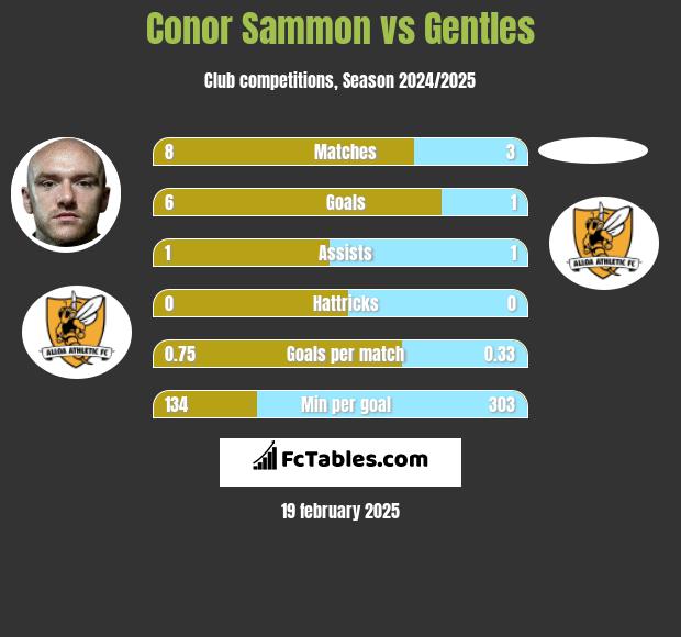 Conor Sammon vs Gentles h2h player stats