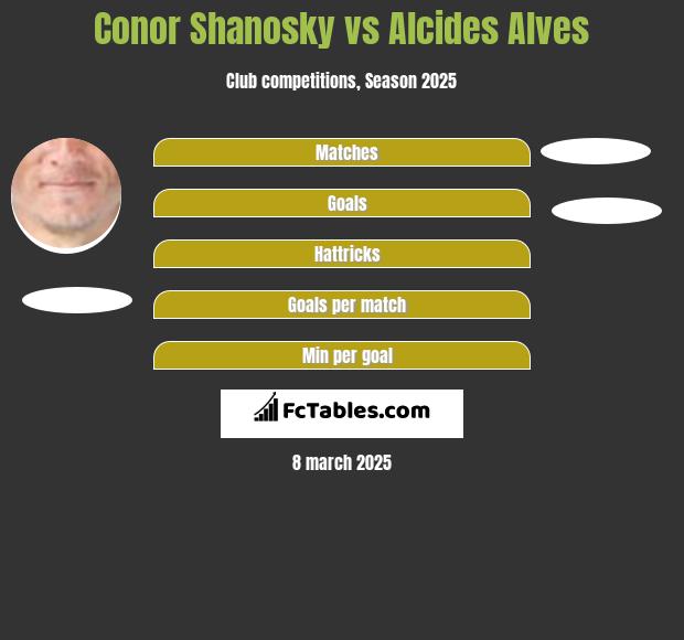 Conor Shanosky vs Alcides Alves h2h player stats