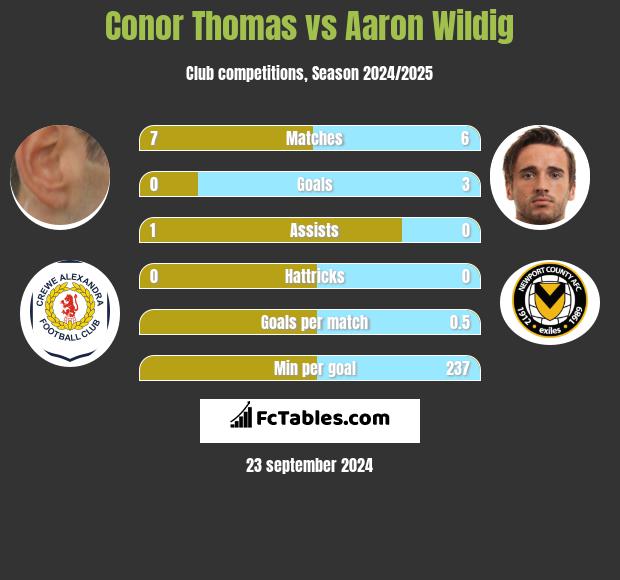 Conor Thomas vs Aaron Wildig h2h player stats