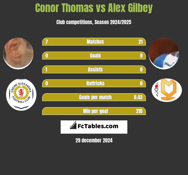 Conor Thomas vs Alex Gilbey h2h player stats