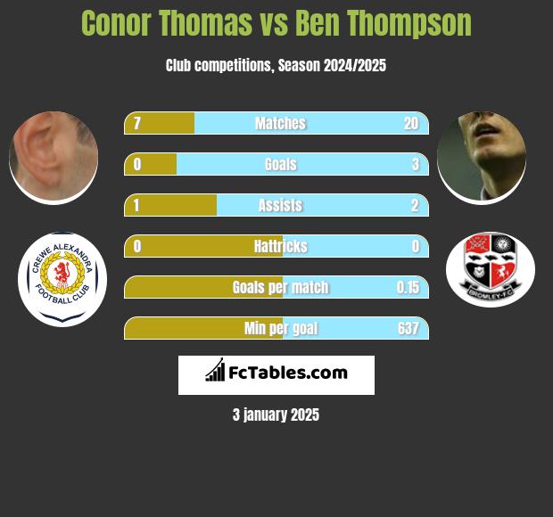 Conor Thomas vs Ben Thompson h2h player stats