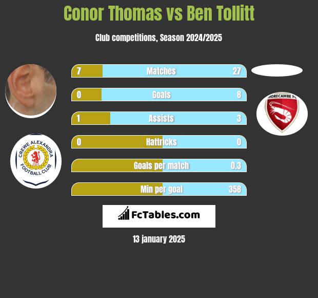 Conor Thomas vs Ben Tollitt h2h player stats