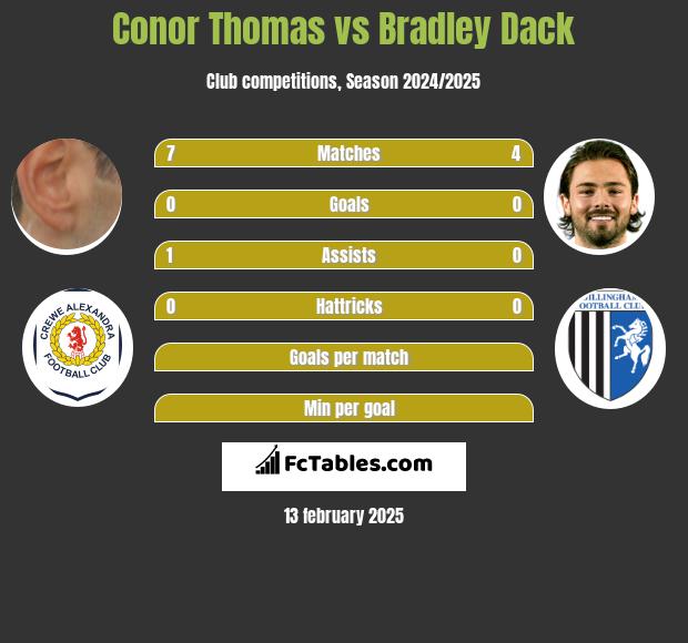 Conor Thomas vs Bradley Dack h2h player stats