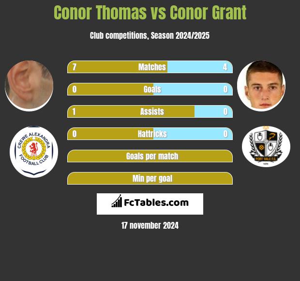 Conor Thomas vs Conor Grant h2h player stats