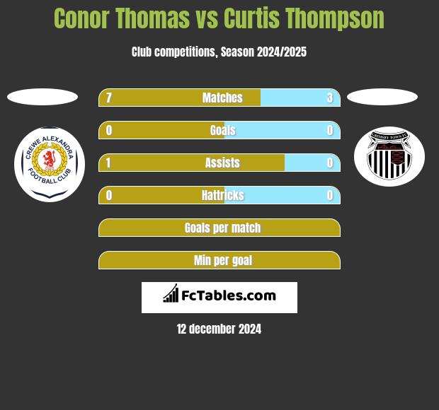 Conor Thomas vs Curtis Thompson h2h player stats