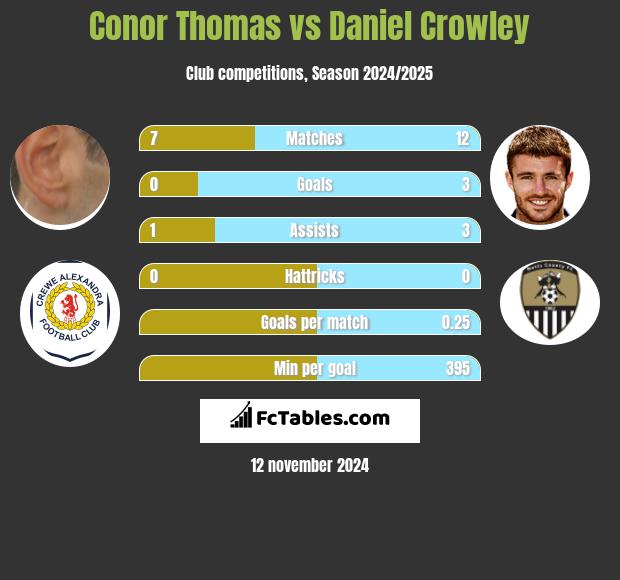 Conor Thomas vs Daniel Crowley h2h player stats