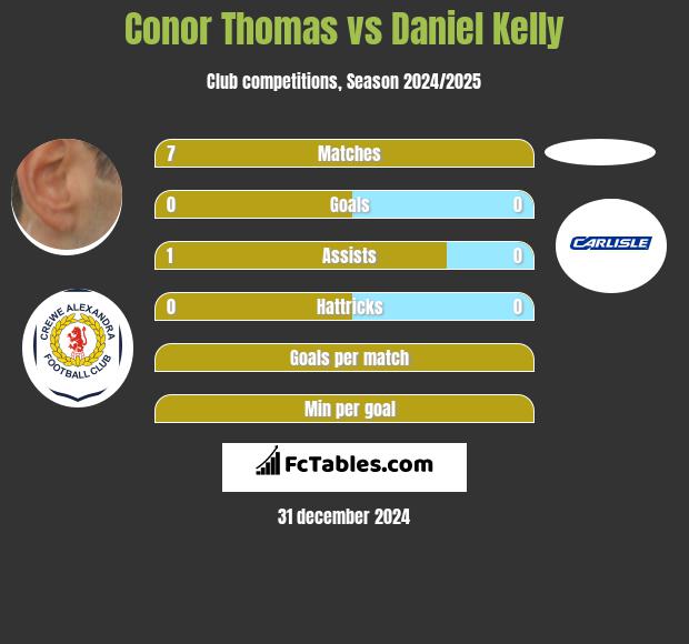 Conor Thomas vs Daniel Kelly h2h player stats