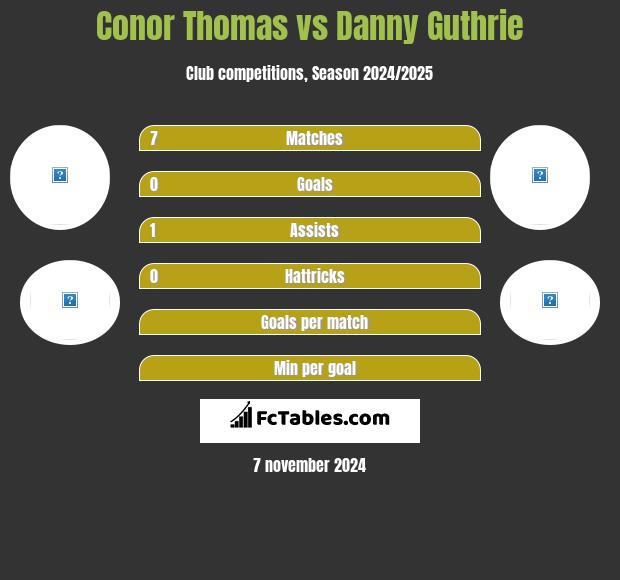 Conor Thomas vs Danny Guthrie h2h player stats