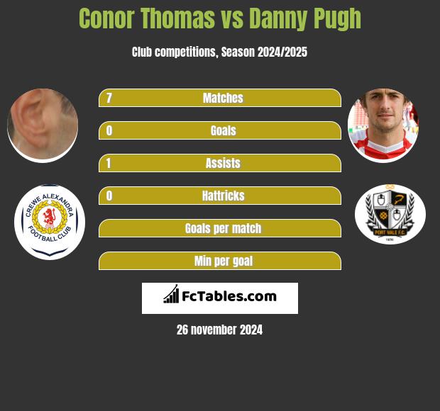 Conor Thomas vs Danny Pugh h2h player stats