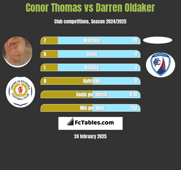 Conor Thomas vs Darren Oldaker h2h player stats