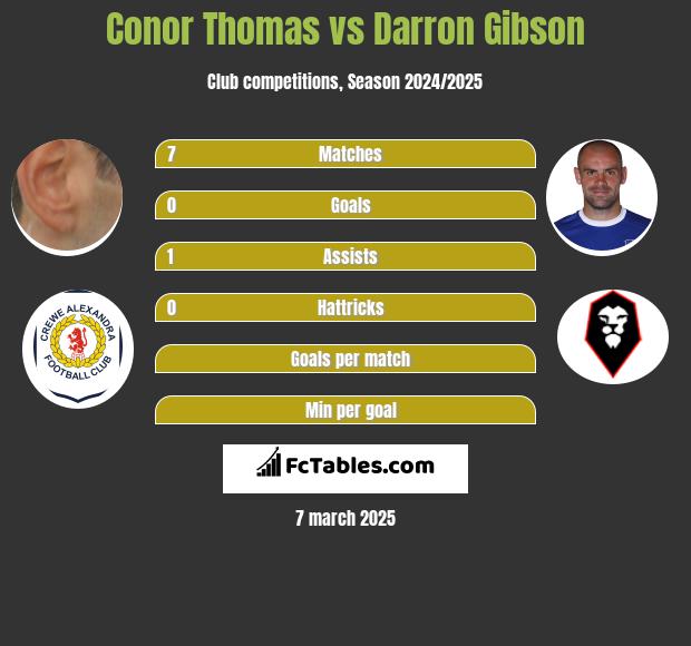 Conor Thomas vs Darron Gibson h2h player stats