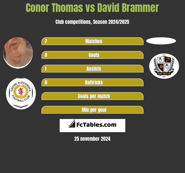 Conor Thomas vs David Brammer h2h player stats