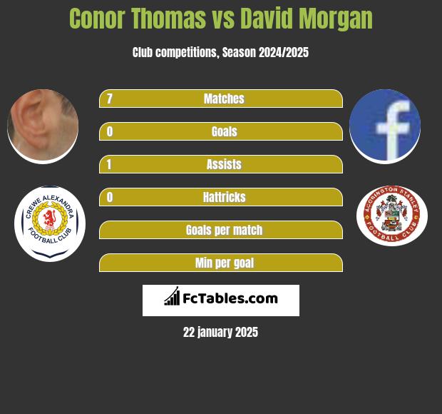 Conor Thomas vs David Morgan h2h player stats