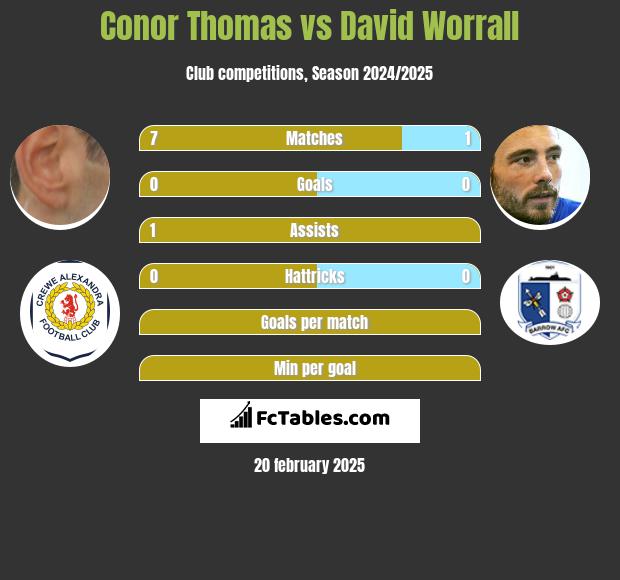 Conor Thomas vs David Worrall h2h player stats