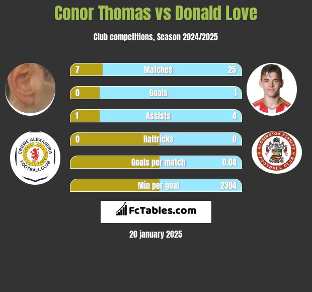 Conor Thomas vs Donald Love h2h player stats