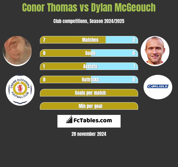 Conor Thomas vs Dylan McGeouch h2h player stats