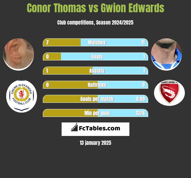 Conor Thomas vs Gwion Edwards h2h player stats