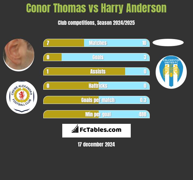 Conor Thomas vs Harry Anderson h2h player stats