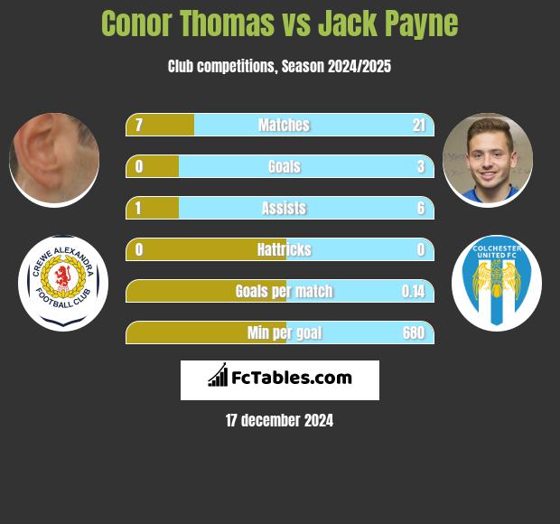 Conor Thomas vs Jack Payne h2h player stats