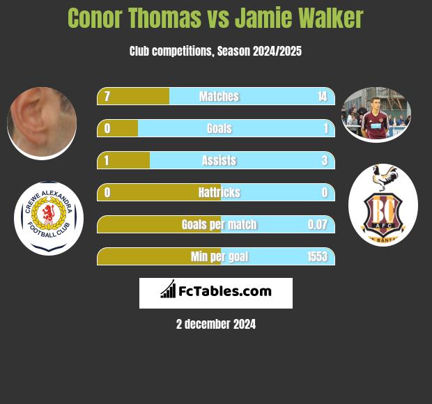 Conor Thomas vs Jamie Walker h2h player stats